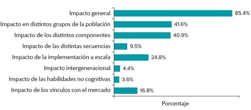 Porcentaje de programas en los que se están realizando evaluaciones de impacto.