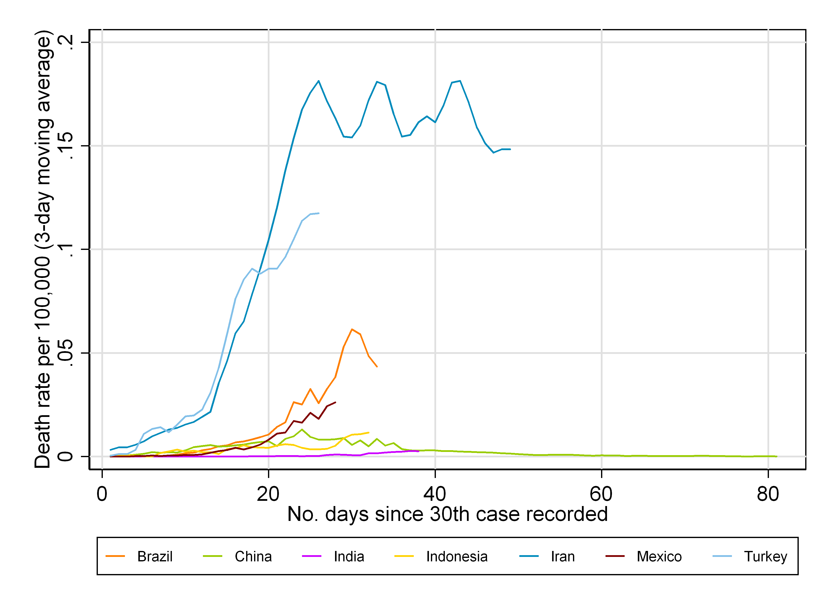 Fig 6: Trends in the death rate in the worst-affected developing countries 