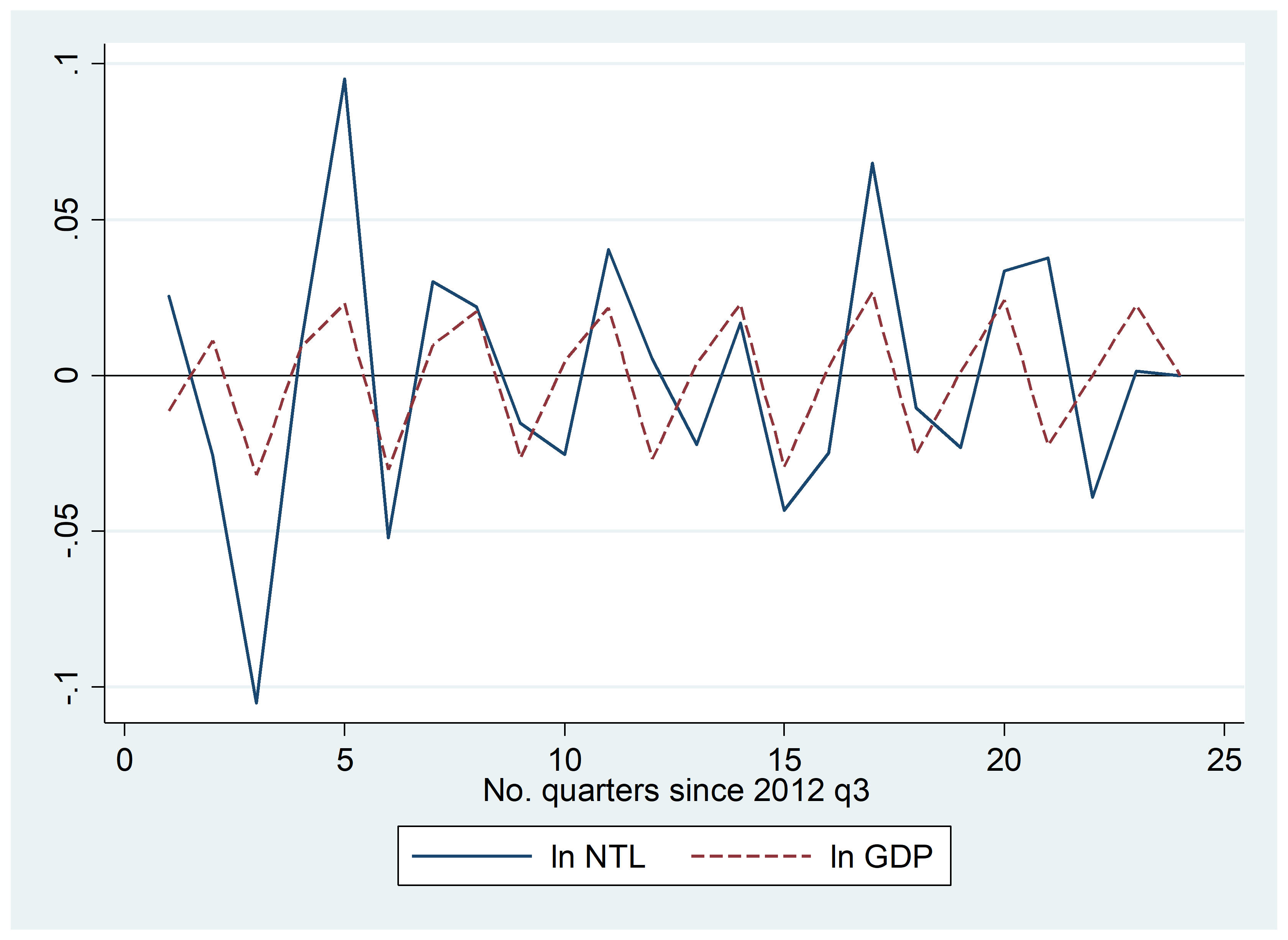 Fig. 1. Relationship between quarterly movements in night lights and currently movements in national real GDP following the removal of background noise