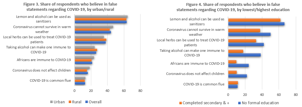 shares of respondents who believe in false statement