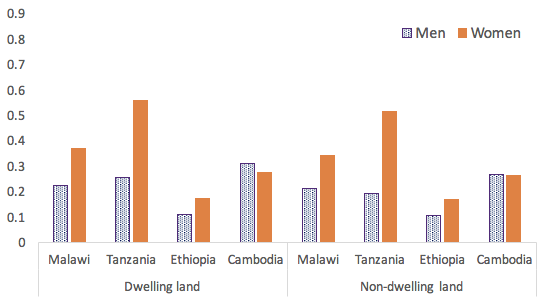 Fig 4: Share of landowners that do not have sell or bequeath rights