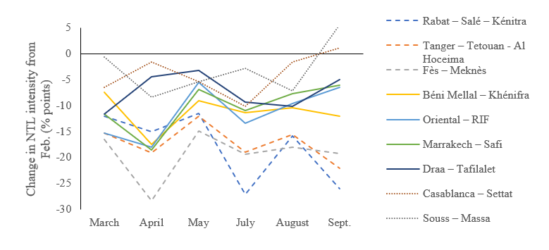 Fig. 5. Changes in light intensity relative to pre-COVID-19 trend (percentage points), Admin-1 areas