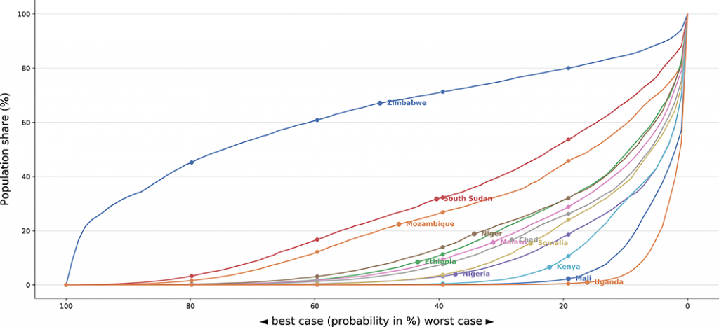 Modeling food crises chart 02