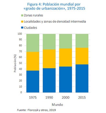 Figura 4: Población mundial por «grado de urbanización»
