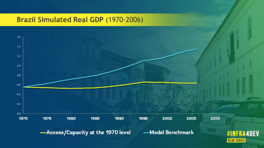 Figure 3. Simulated Real GDP, 1970-2006. Source: Revised authors? calculations based on the Perez-Sebastian et al. (2020). Photo: Mariana Ceratti, World Bank / Data illustration: Giannina Raffo.