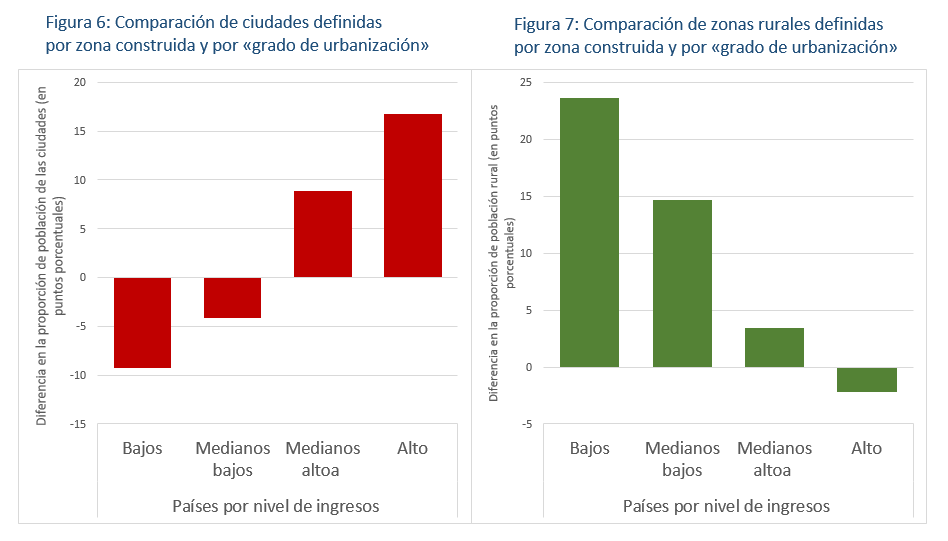 Comparación de ciudades y zonas rurales definidas por zona construida y por «grado de urbanización»
