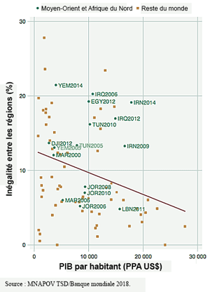  À quelques exceptions près, comme la Jordanie, l'inégalité spatiale est plus importante dans la région MENA