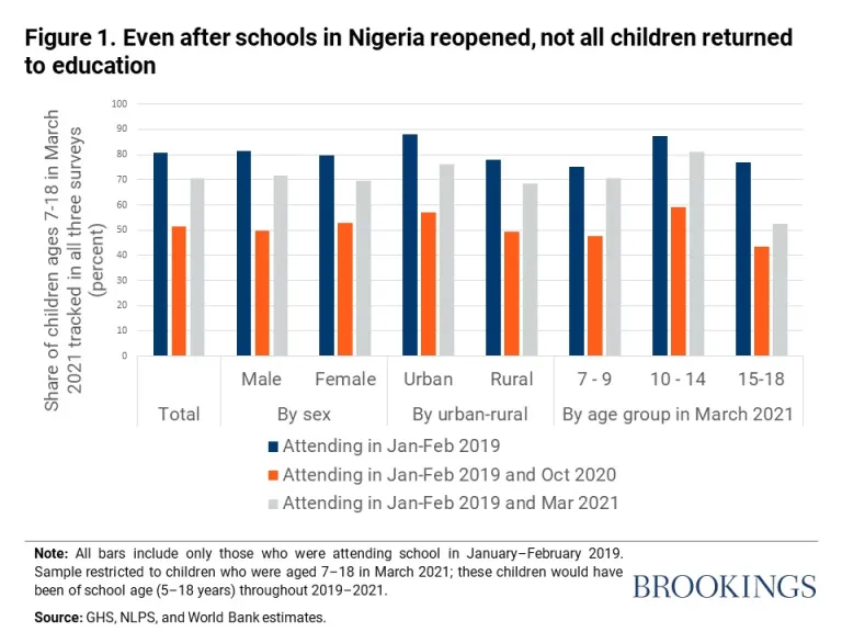 Figure 1: COVID-19 and Nigeria?s human capital crisis