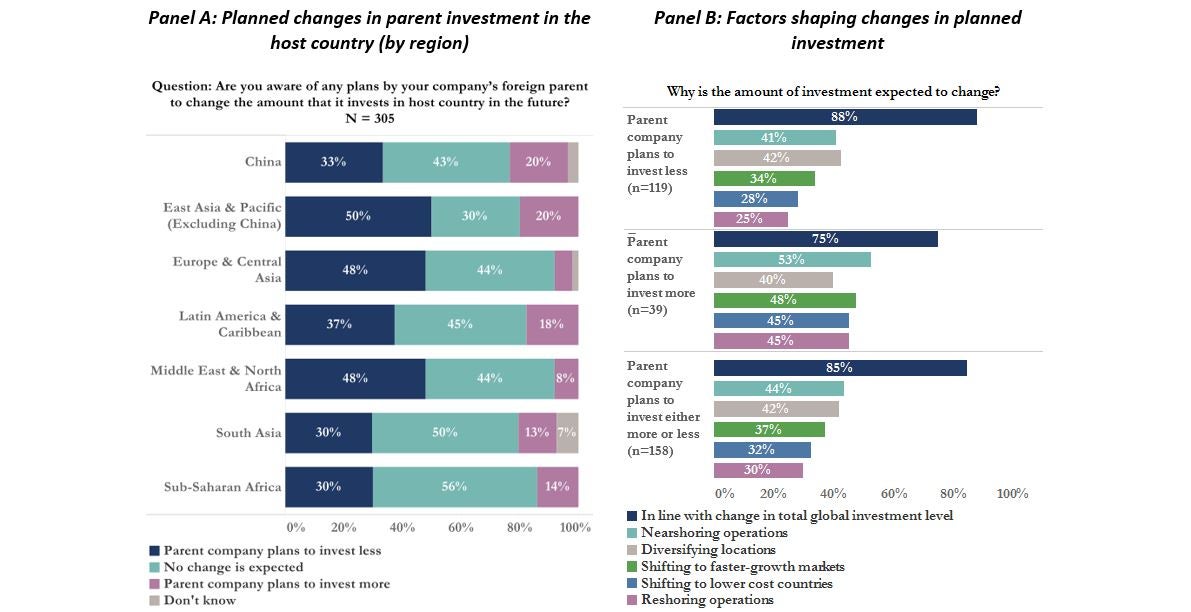 Figure 2: Developing countries face a challenging outlook for FDI: 85 percent of MNEs expect investment to remain the same or decline 