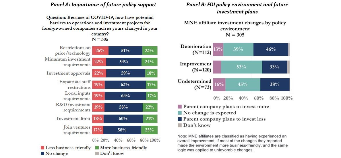 Figure 3: Policy support continues to be important for MNE affiliates