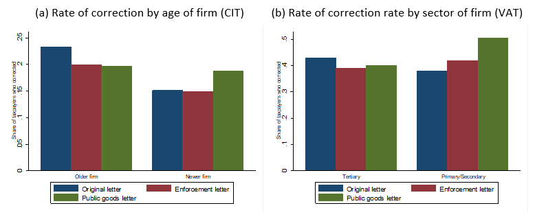 Two charts, showing the rate of correction by age of firm and sector 