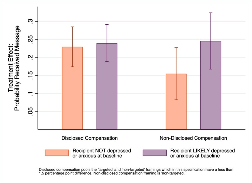 Figure 2. Community members can use their knowledge to target the most in-need recipients