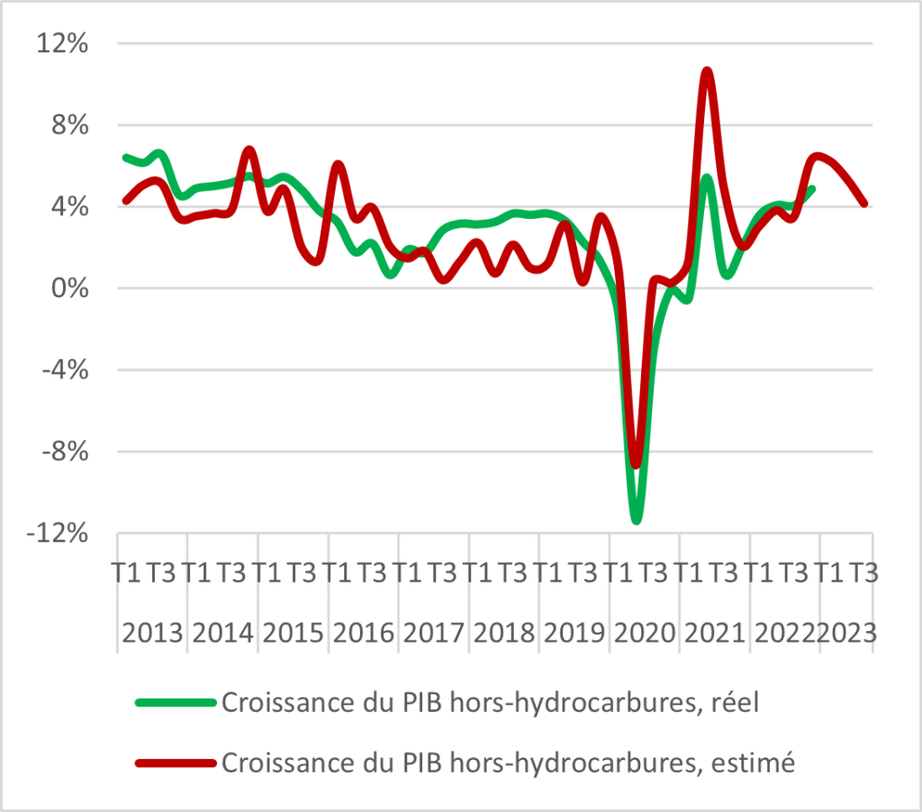 Figure 3 : L'éclairage nocturne hors hydrocarbures permet une estimation fiable du PIB hors hydrocarbures de l'Algérie.