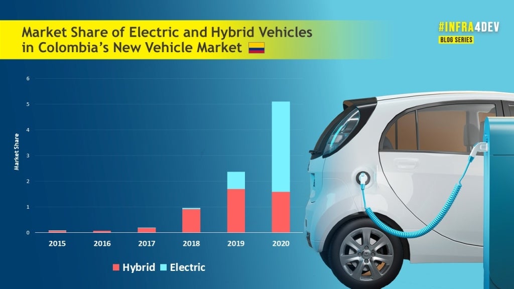 Market Share of Electric and Hybrid Vehicles in Colombia?s New Vehicle Market
