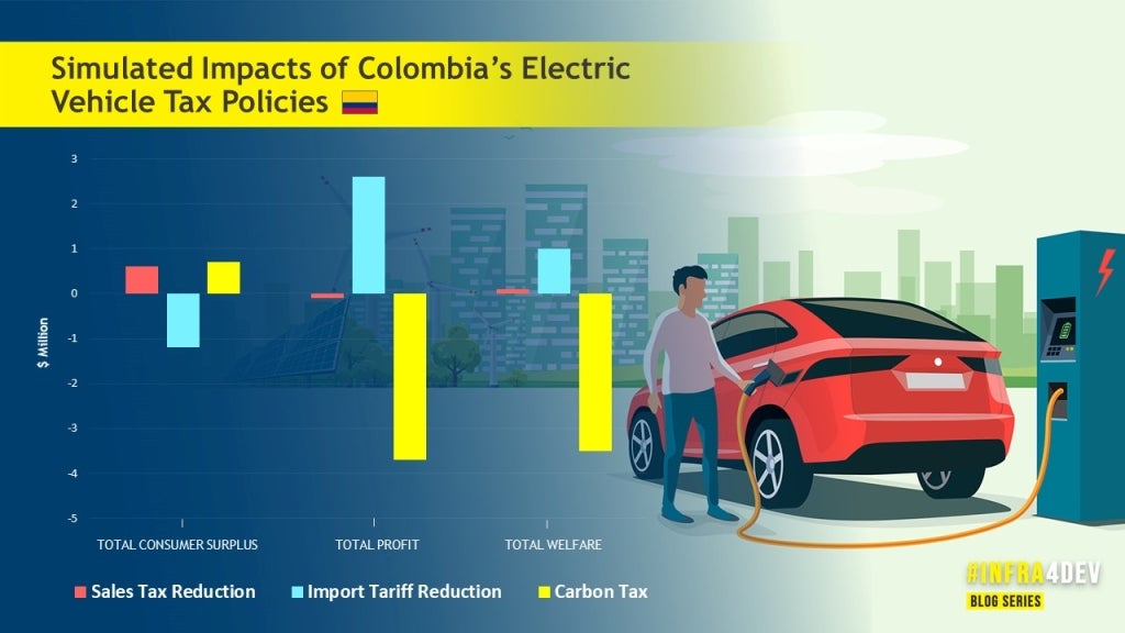 Simulated Impacts of Colombia?s Electric Vehicle Tax Policies