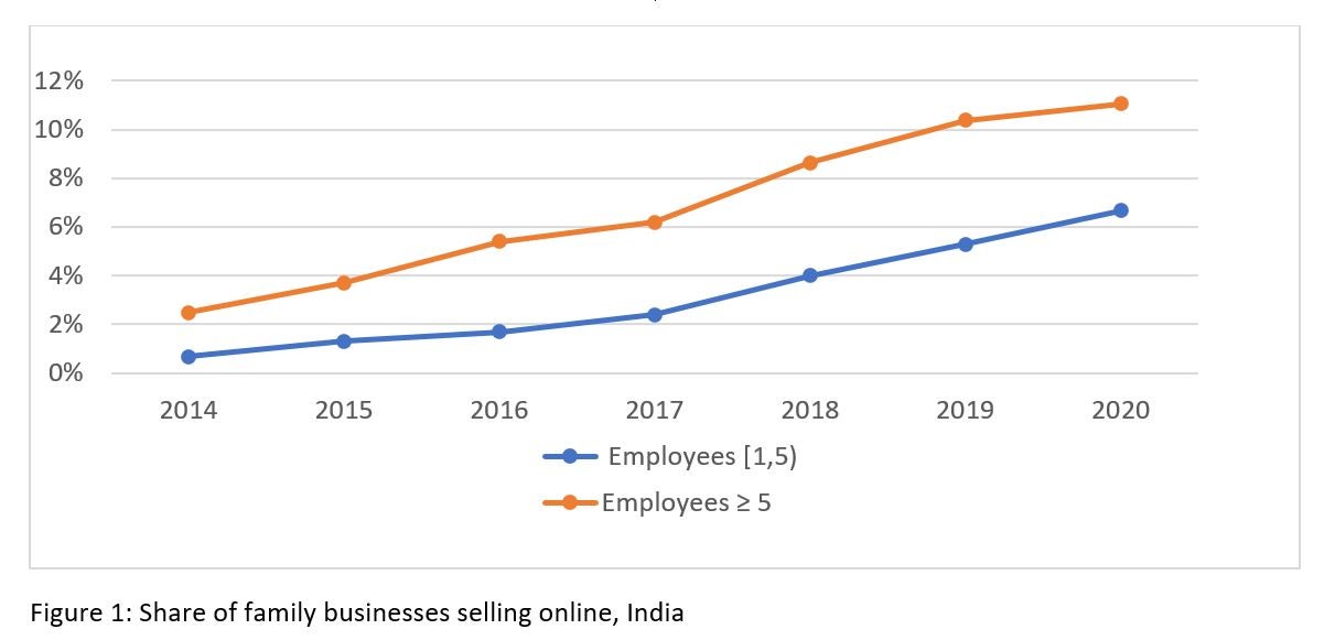 Share of family businesses selling online, India
