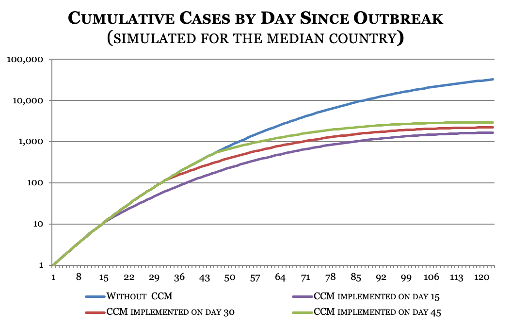 Figure 1: Cumulative Daily Cases since the Initial Outbreak, Simulated for the Median Country