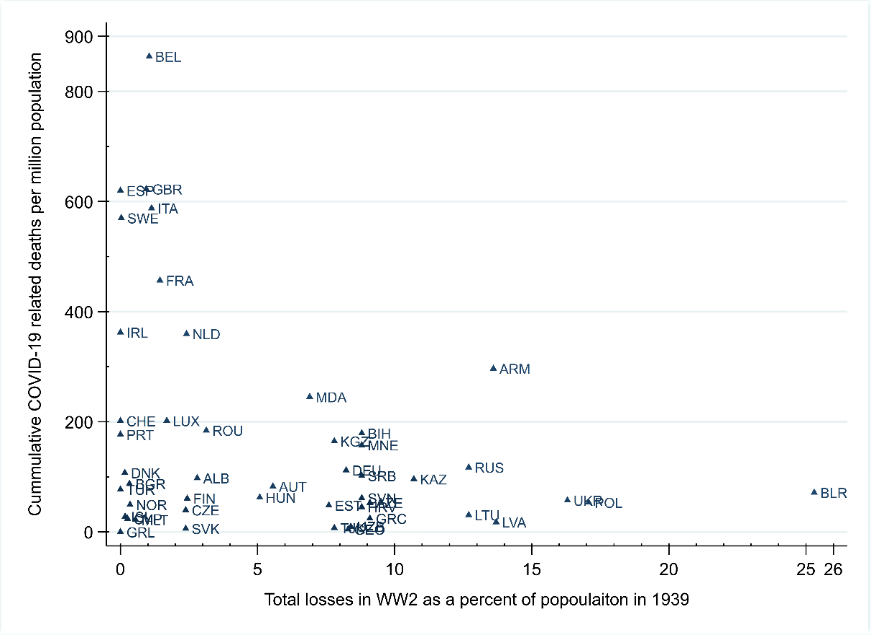 Figure 1: Cumulative deaths related to COVID-19 as of August 31, 2020 by total losses in WW2 as percentage of population in 1939