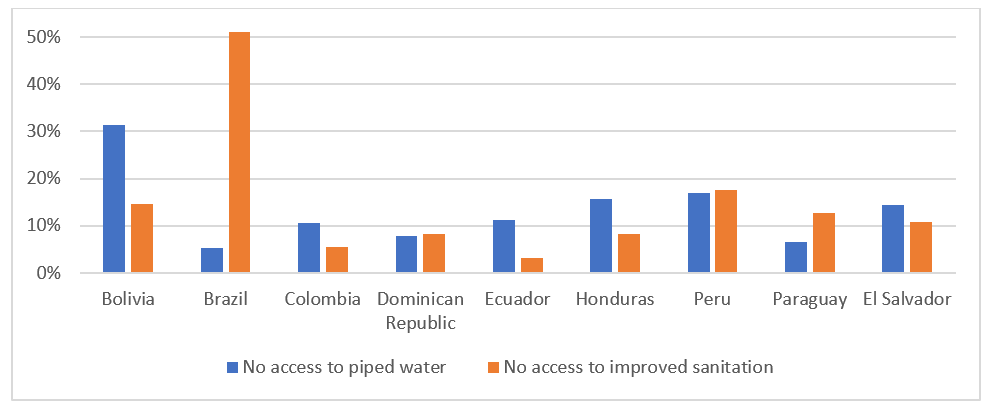 Figure 1: Population share with no access to piped water and to improved sanitation: selected countries in 2018