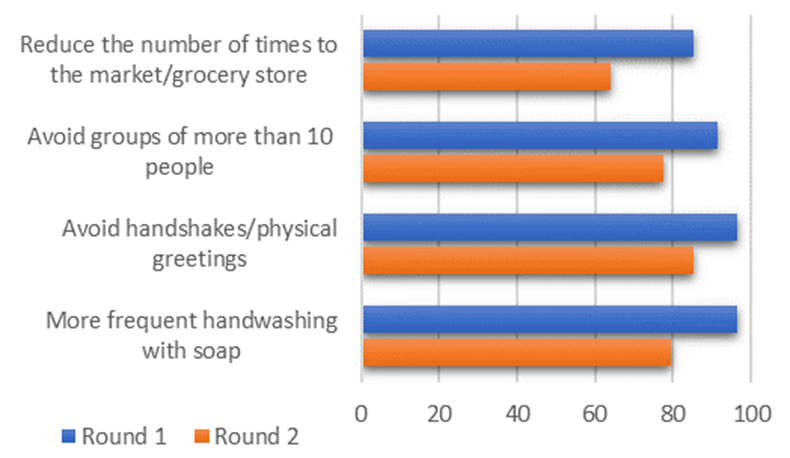 figure 1 prevalence of safe practices