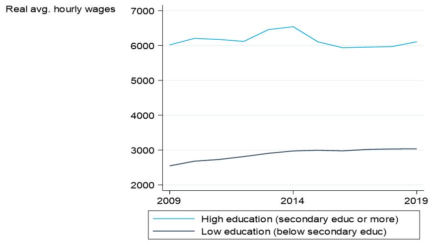 Figure 1: Real average hourly wages
