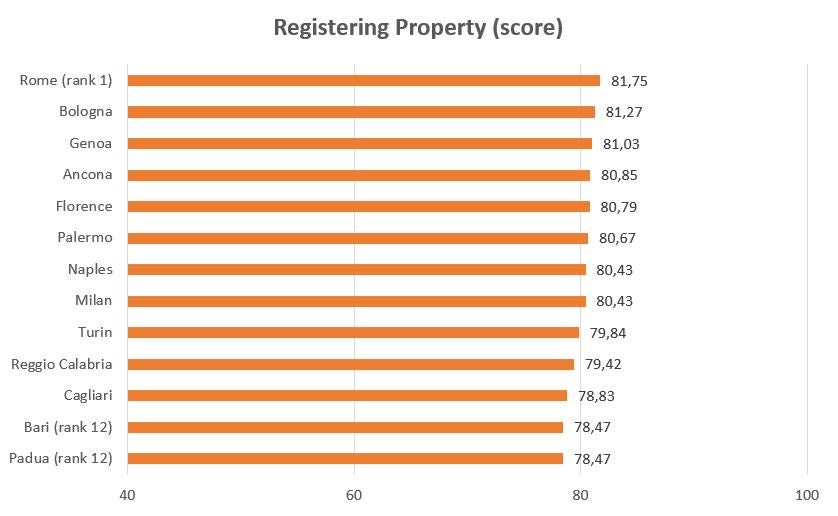 Registering Property