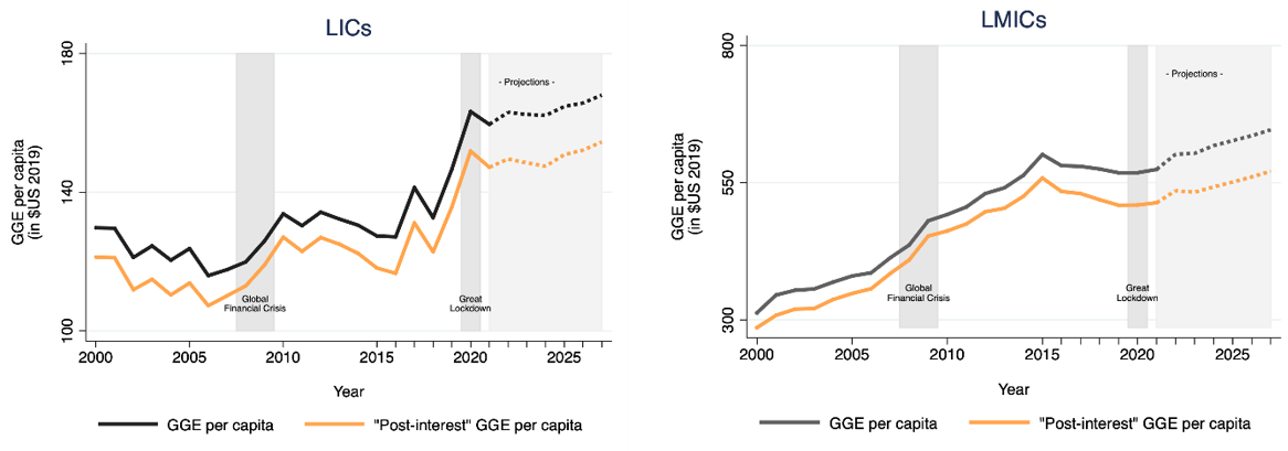 Figure 1. Slicing into government spending: General government expenditure (GGE) before and after interest payments, LICs and LMICs with weak government spending prospects, 2020-2027