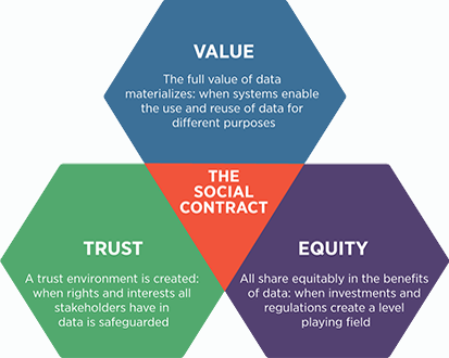 Figure 2. Developing a new social contract for data based on the pillars of trust, equity and value