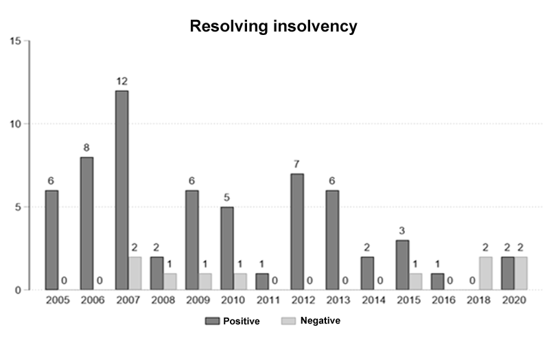 resolving insolvency