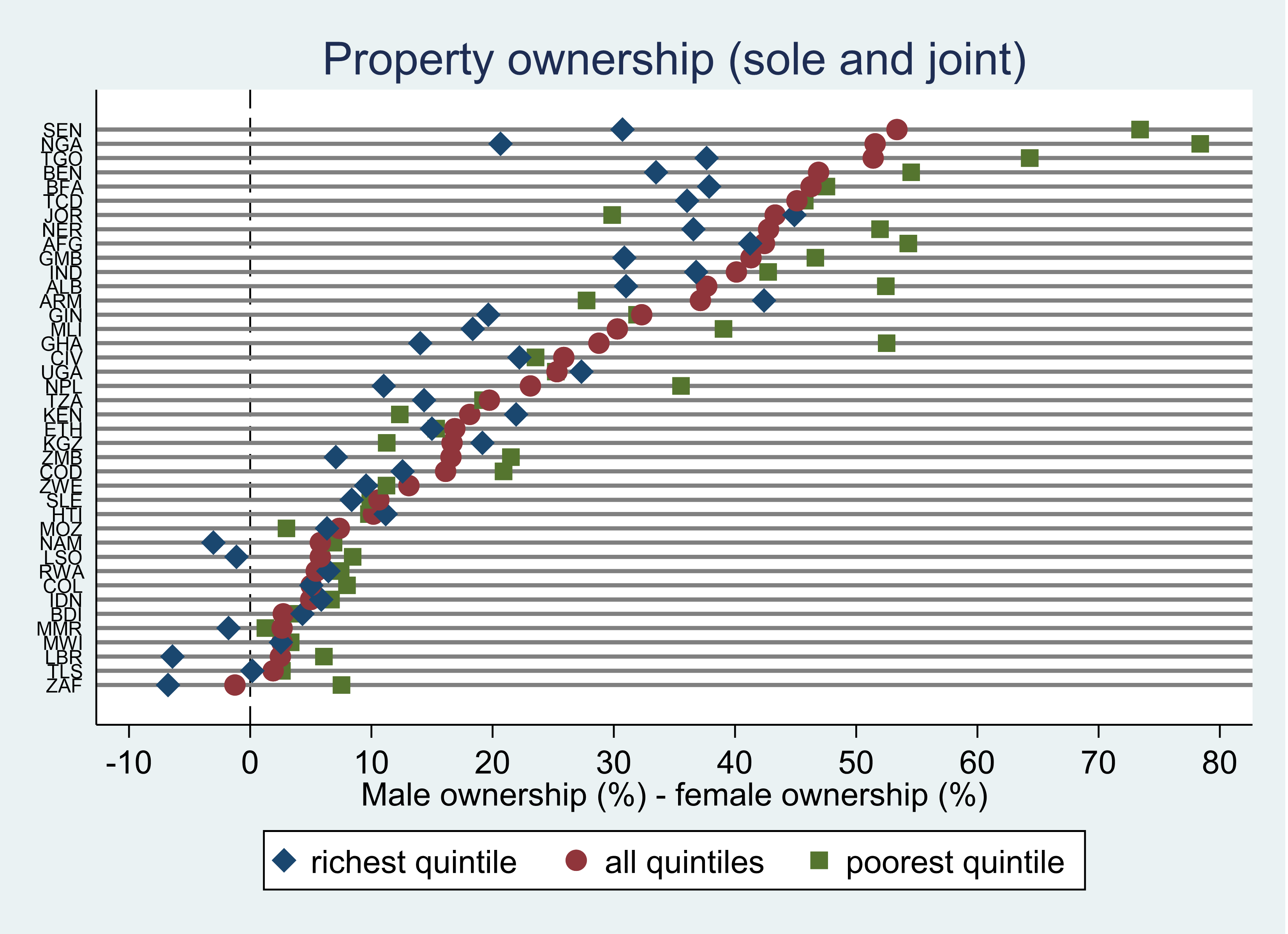 Figure 2: Gender gaps in property ownership among married couples are larger for the poorest quintile