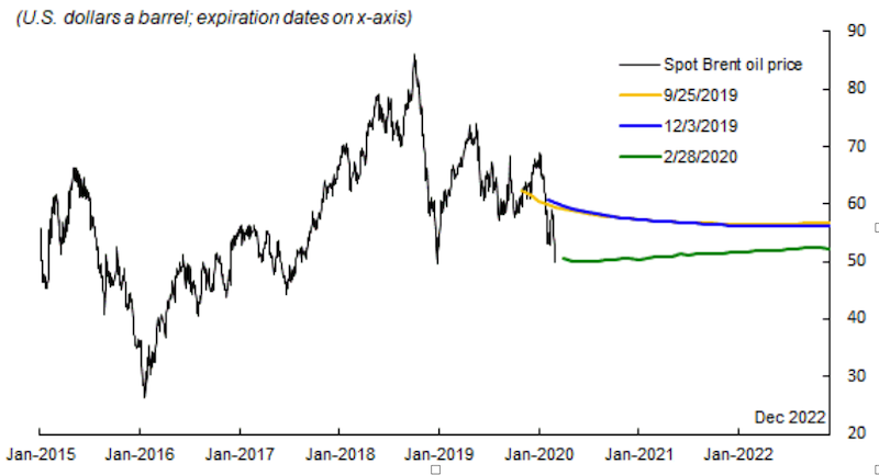 Crude oil futures tumbled by about $20 a barrel during January and February in anticipation of the negative impact on oil demand from COVID-19.