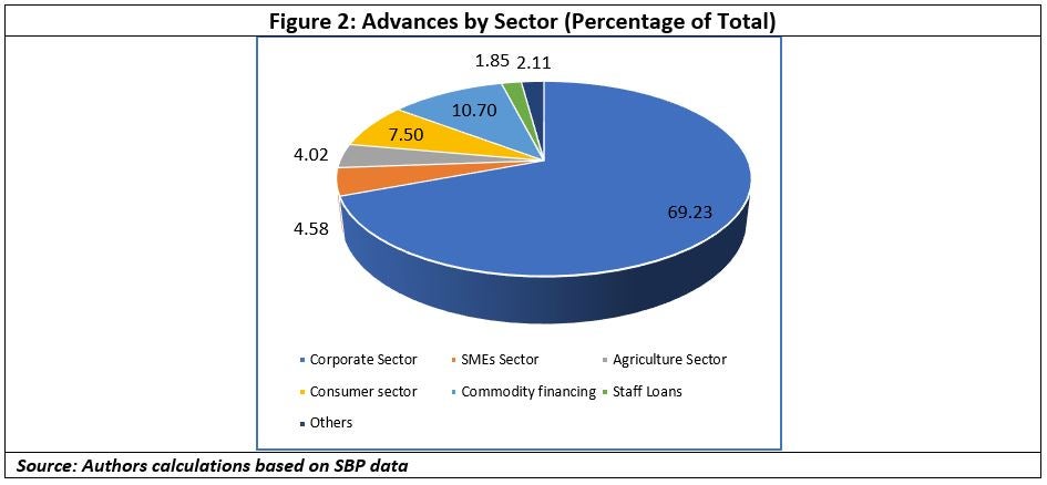Figure 2: Advances by Sector (Percentage of Total) - Pie chart showing corporate sector at 69.23%, commodity financing at 10.70%, consumer sector at 7.50%, SMEs sector at 4.58%, agriculture sector at 4.02%, staff loans at 1.85%, and others at 2.11%