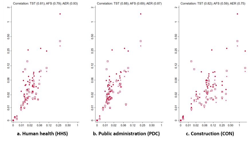 Figure 2: Relative change in value-added due to negative and positive changes in final demand of select sectors 