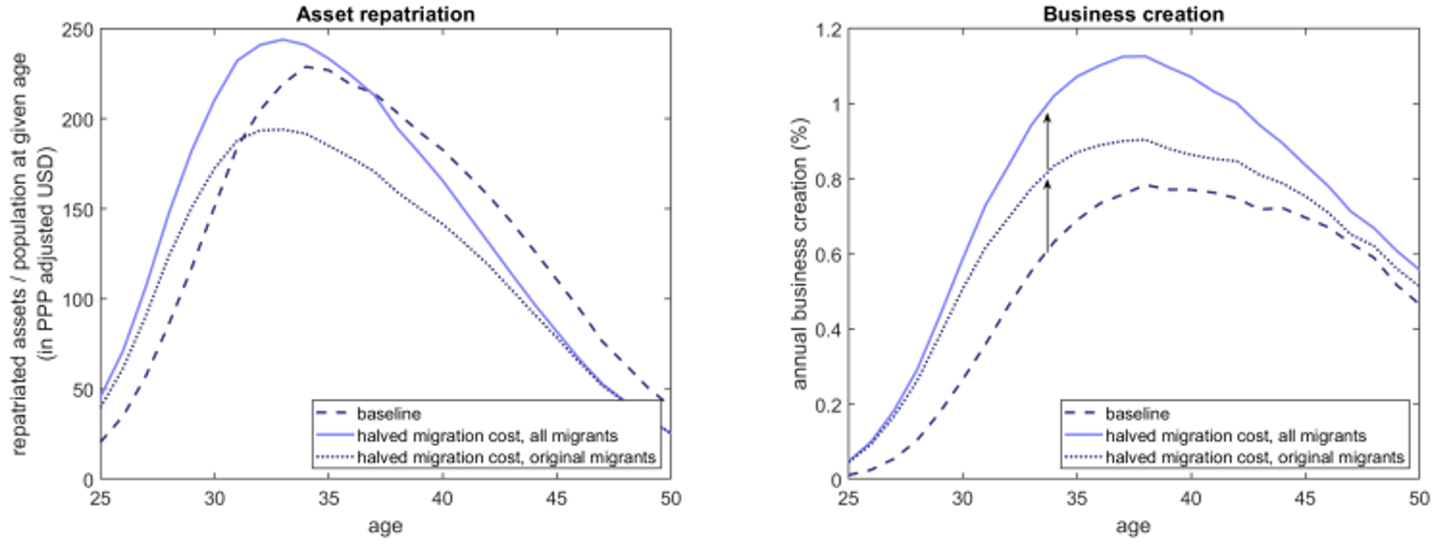 Figure 2: Simulated effects of a decrease in migration costs 