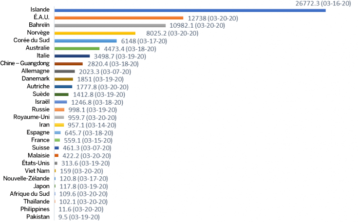 Nombre de dépistages du coronavirus (par million d?habitants)