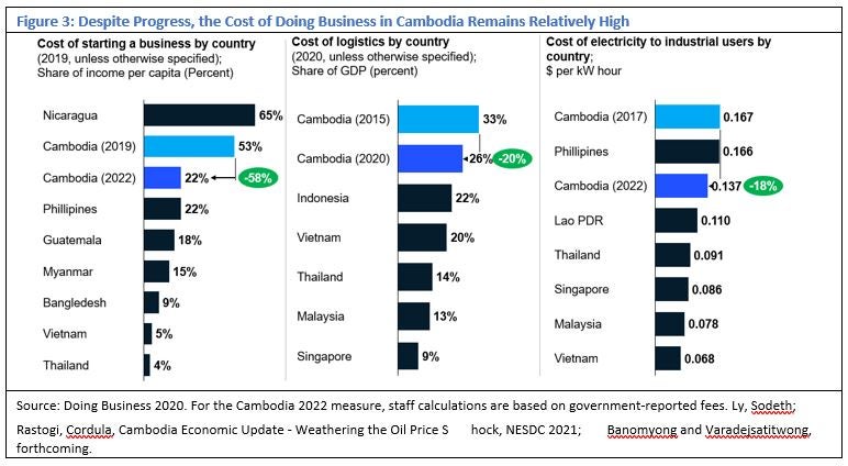  Figure 3: Despite Progress, the Cost of Doing Business in Cambodia Remains Relatively High