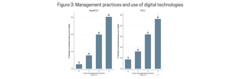 Firms in FCV countries are narrowing the digital adoption gap with non-FCV countries