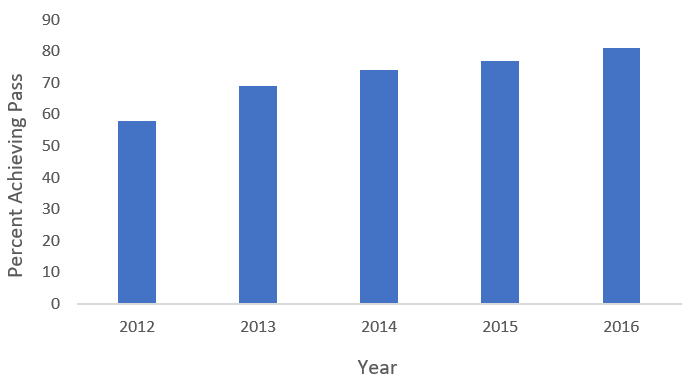 Percent of Students Passing the Phonics Screening Assessment, 2012-16