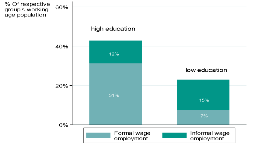 Figure 3: Wage employment for high- and low-educated workers, disaggregated by contractual status