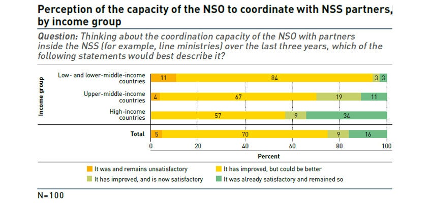 figure 5 perception of capacity of NSOs