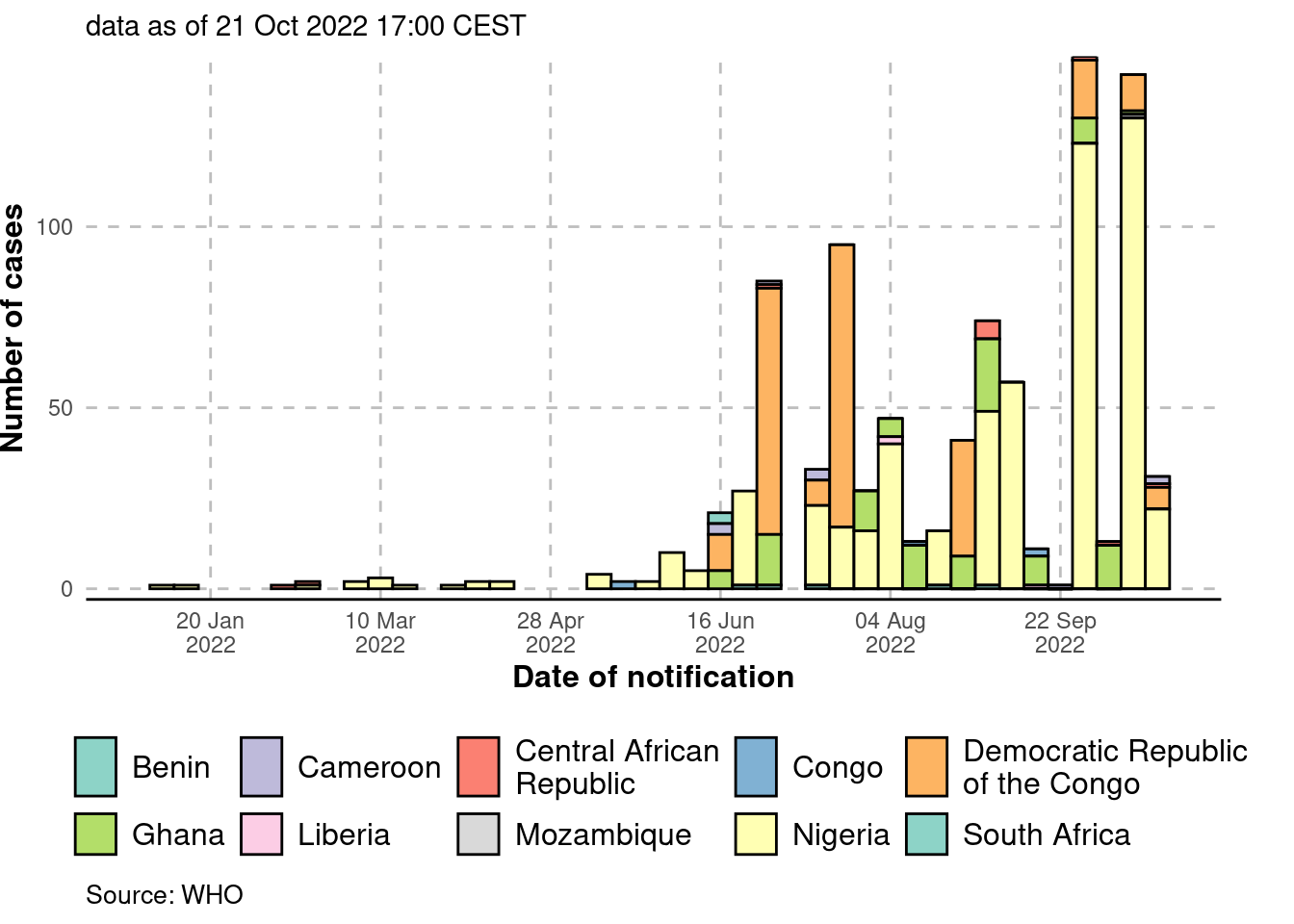 Figure 6: Epidemic curve (cases) in Africa, by date of notification