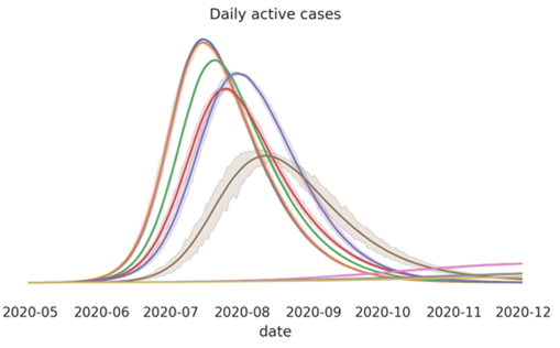 Figure 6: Projections of SARS-CoV-2 Cases in the country under study under different policy scenarios
