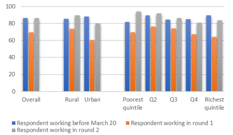Figure 9. Share of respondents working before the COVID-19