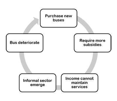 Bus fleet cycle