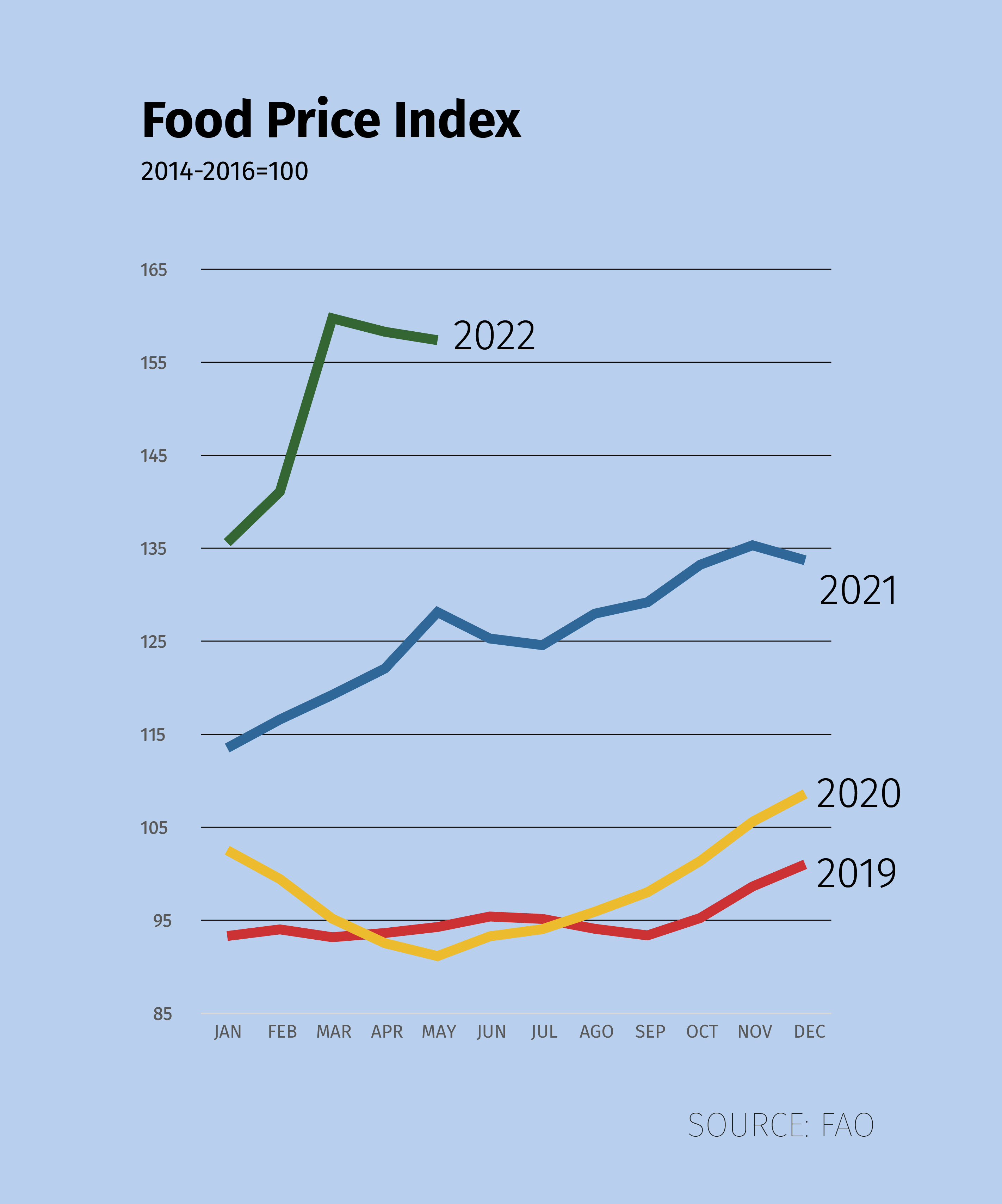 FAO Food Price Index