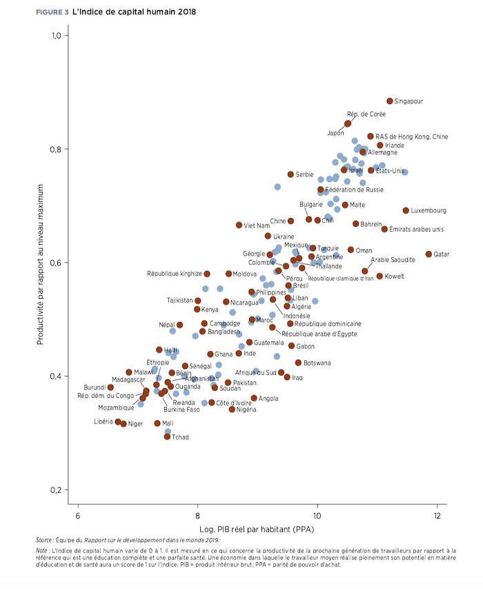 Egypt Human Capital Index
