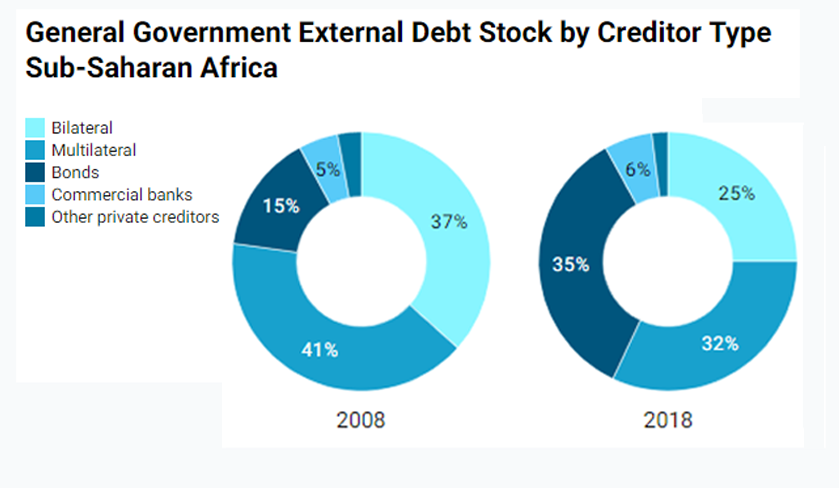 Chart: General Government External Debt Stock by Creditor Type
