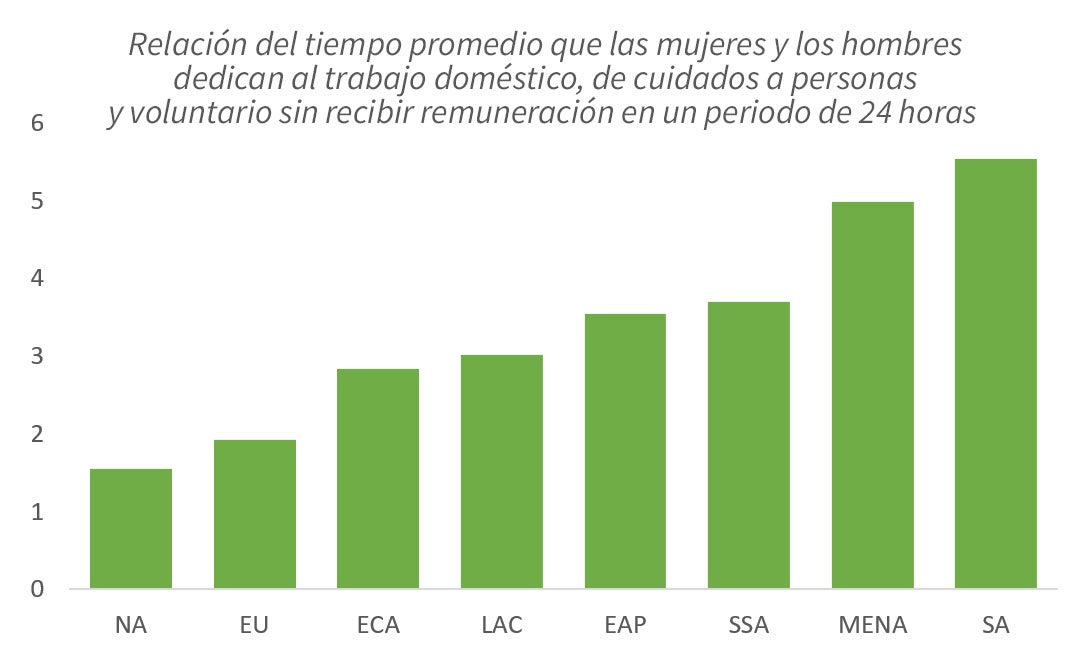 Gráfico 2: Las mujeres asumen la responsabilidad de la prestación de cuidados