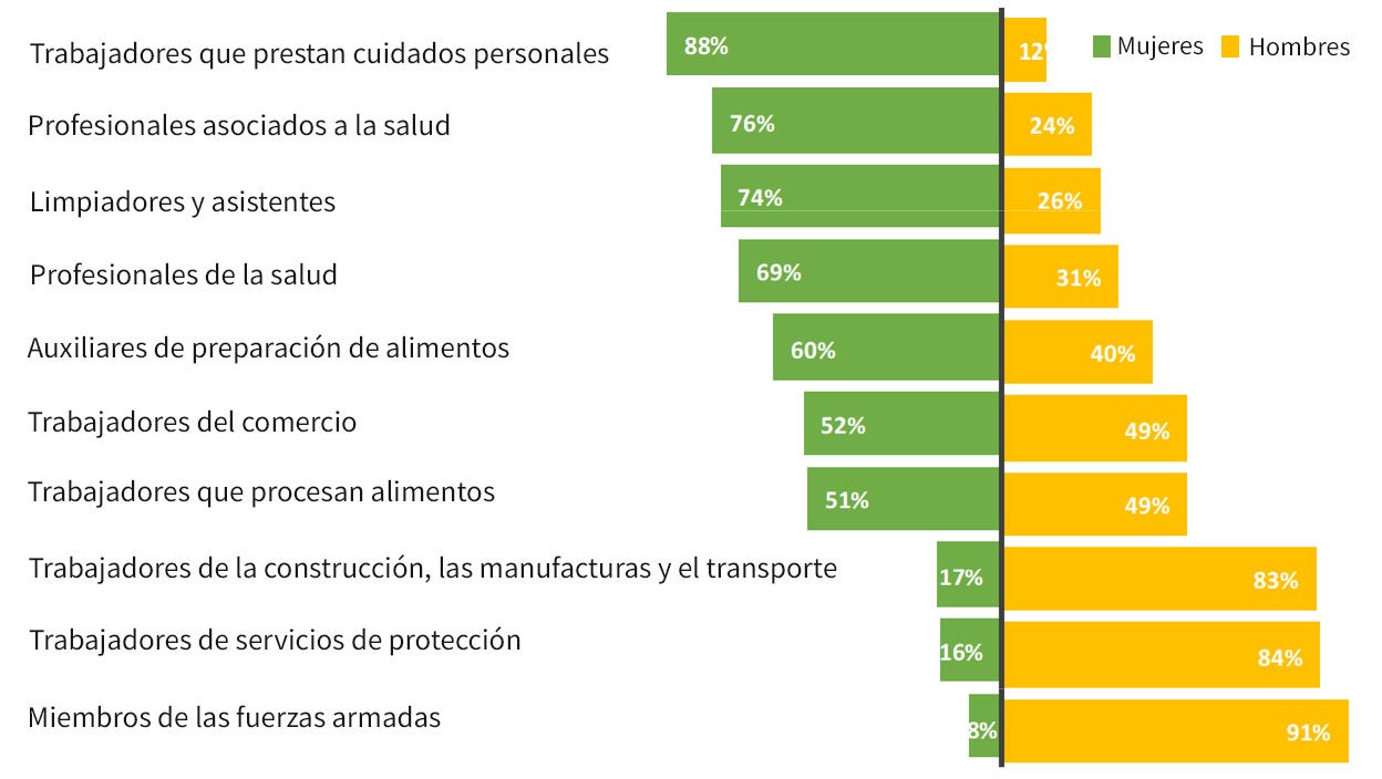 Gráfico 3: Más mujeres que hombres trabajan en la primera línea