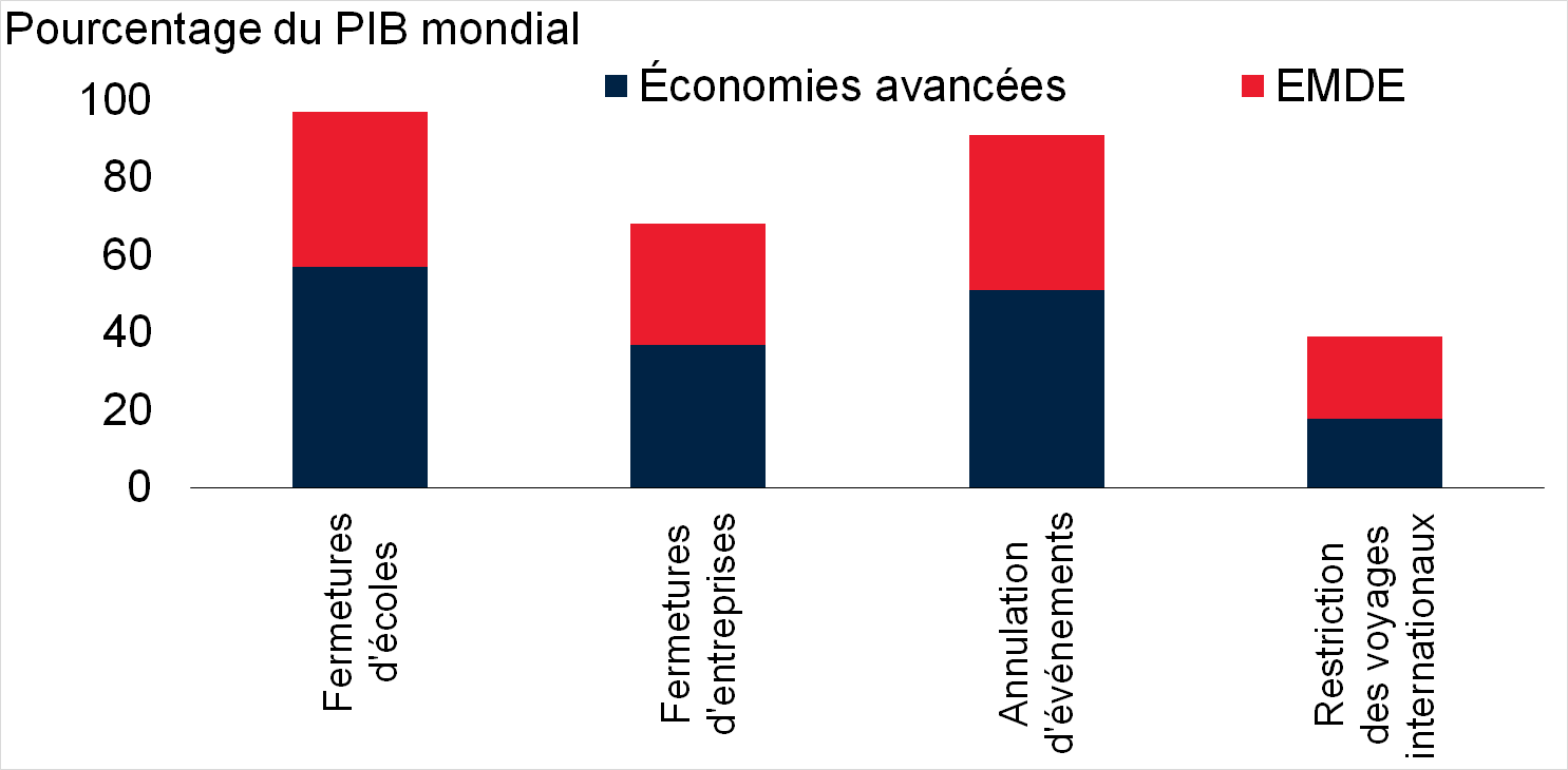 Part du PIB mondial représenté par les pays ayant imposé un confinement et des interdictions